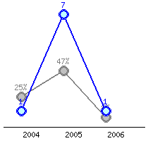 Představení